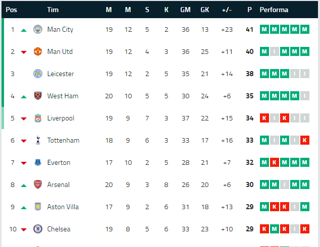 Manchester City Berada Di Posisi Puncak Klasemen Sementara EPL