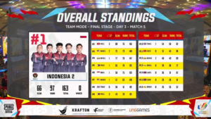 Sea Games 2021 Timnas Esport PUBGM Indonesia Raih Medali Emas-2